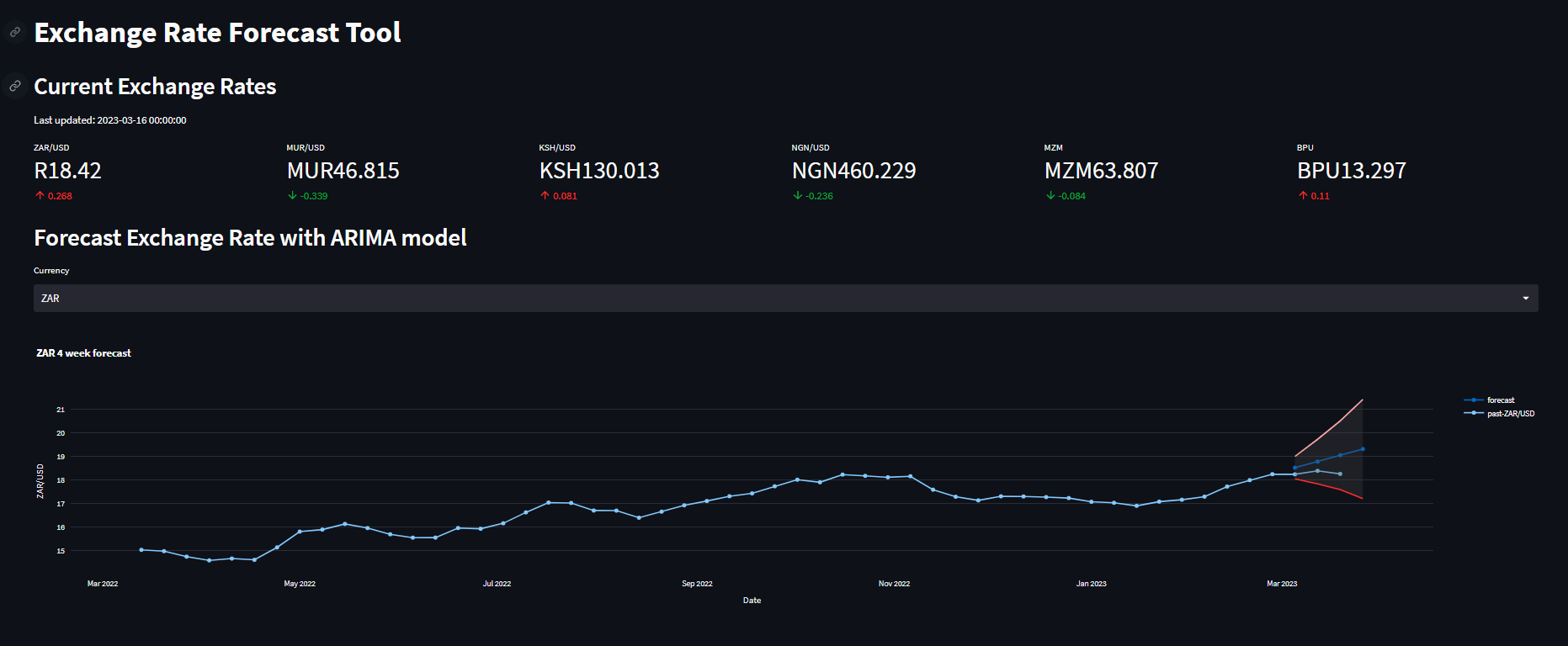 A snapshot of exchange rate forecast dashboard.