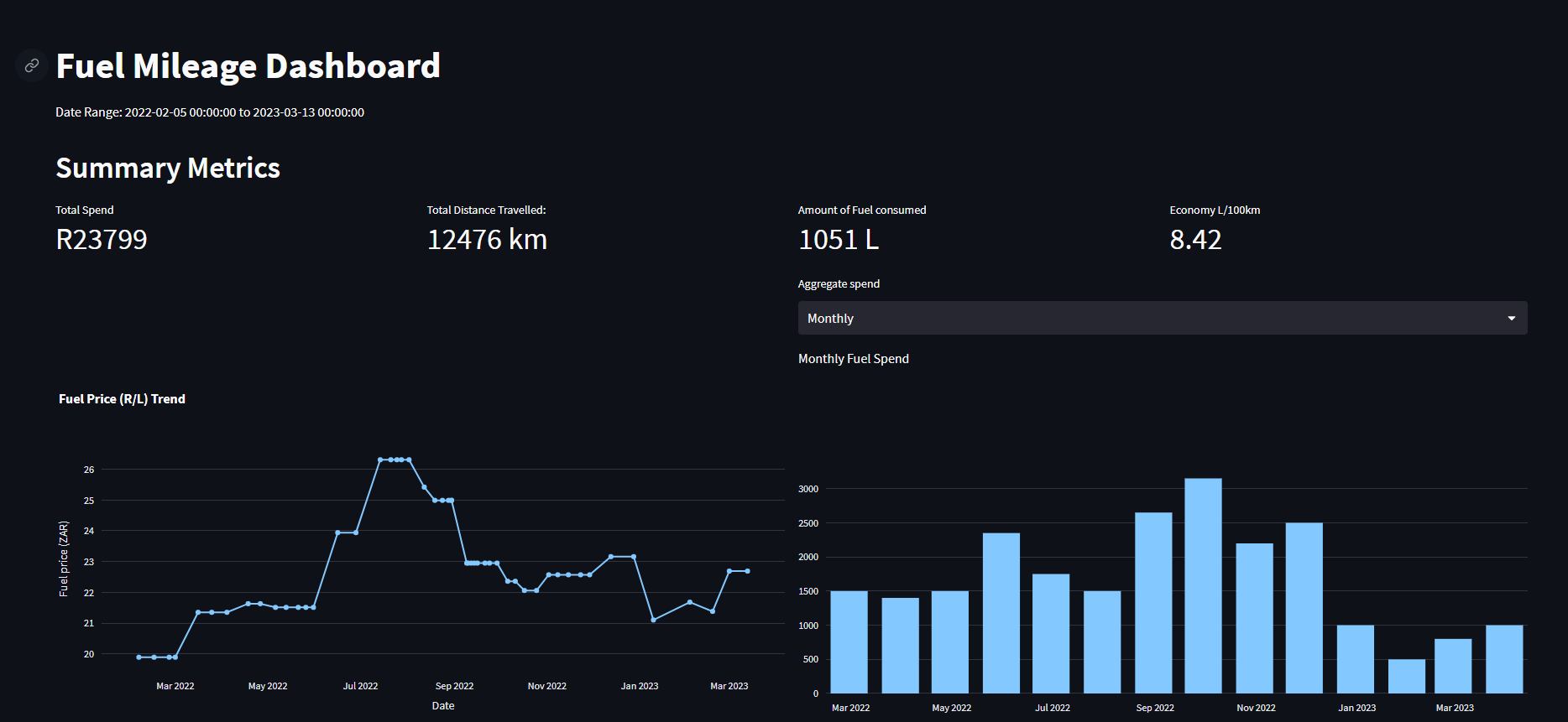 A snapshot of fuel mileage dashboard.