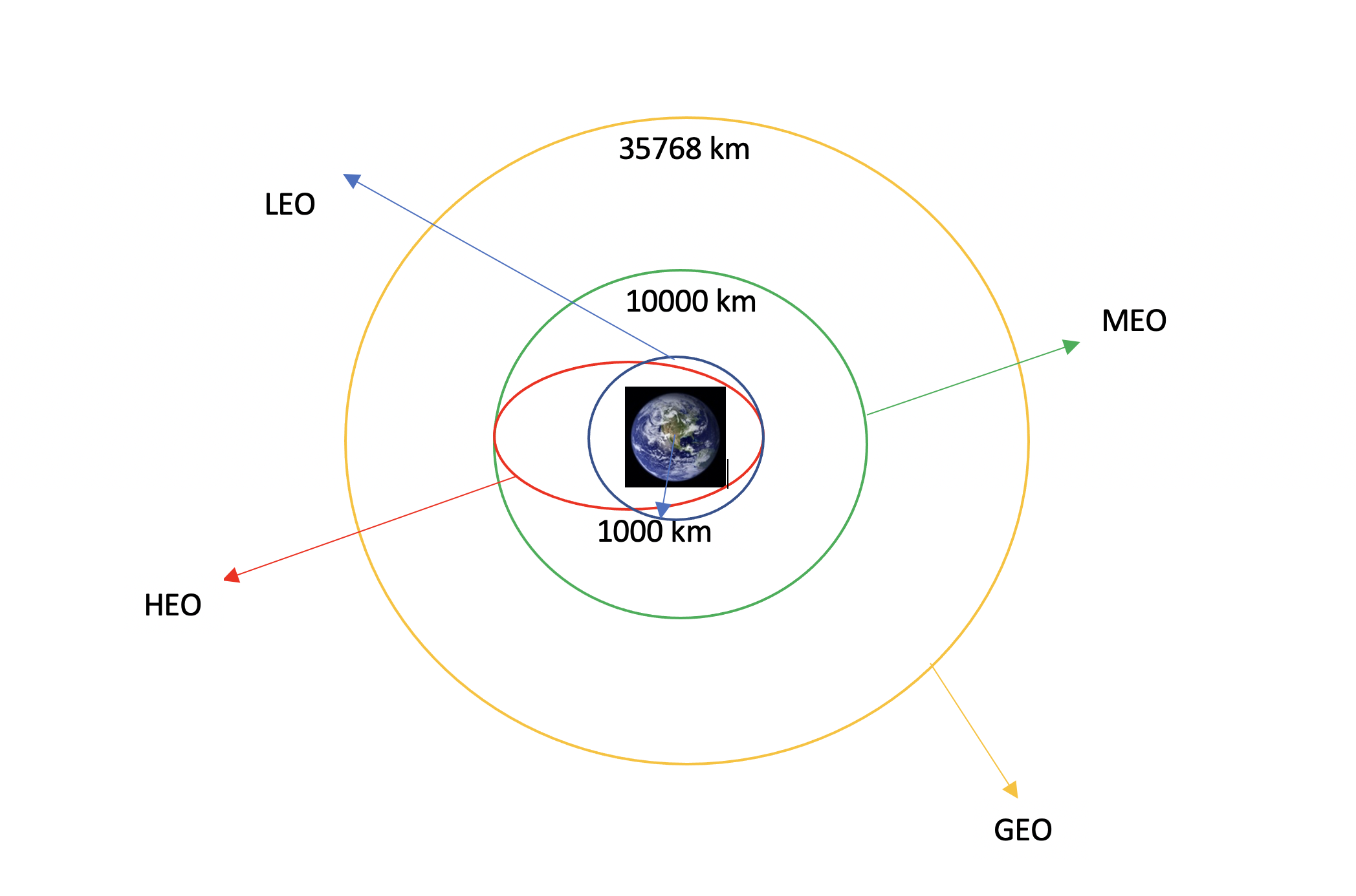 An image illustrating the different orbits around the Earth.