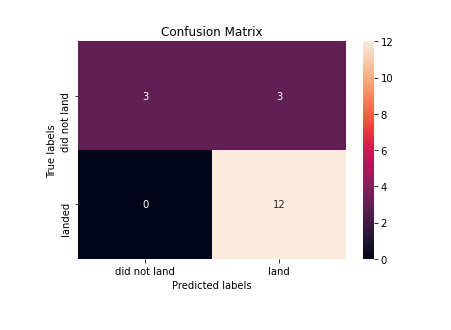 A confusion matrix plot of the accuracy of a logisitic regression model in predicting the success of a falcon 9 launch.