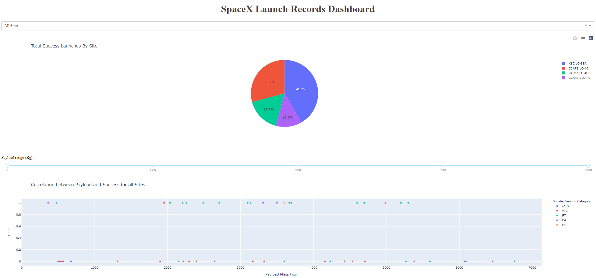 A snapshot of the interactive dashboard built using Plotly Dash.