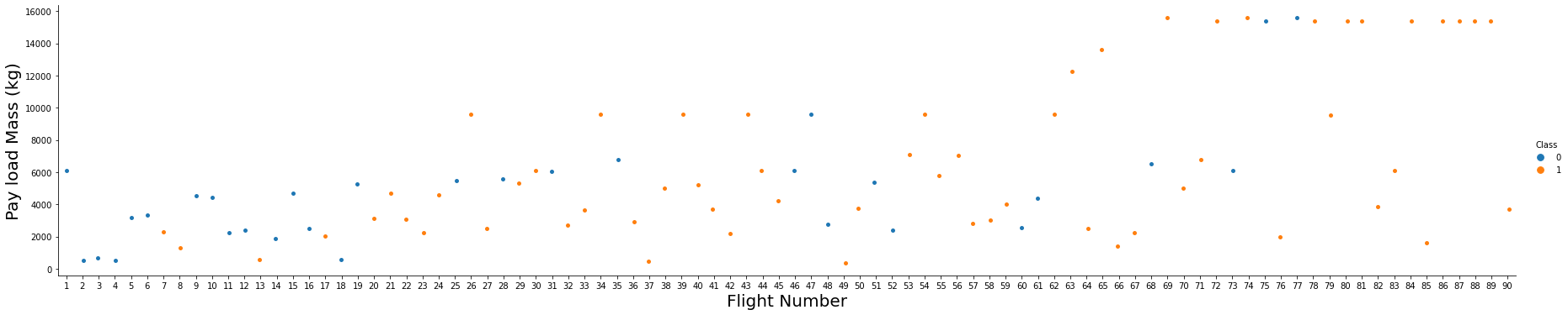 A scatter plot showing the relationship between flightNumber and PayloadMass, and how it affects launch outcome of SpaceX Falcon 9 rockets.