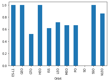 A bar graph showing the success rate of each orbit type where SpaceX Falcon 9 rockets were launched.