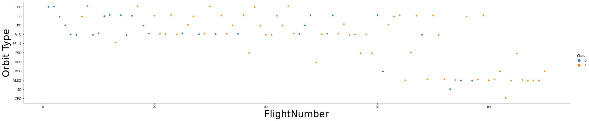 A scatter plot showing the relationship between Flight number and orbit type, and how it affects launch outcome of SpaceX Falcon 9 rockets.