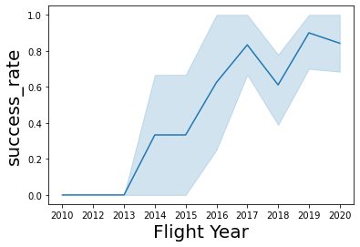 A line graph showing the average yearly success trend for launch outcomes of SpaceX Falcon 9 rockets.