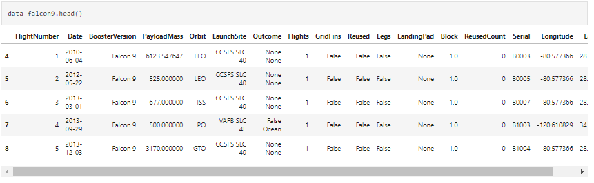 A snapshot of the cleaned data collected from SpaceX Rest API. In a Pandas dataframe.